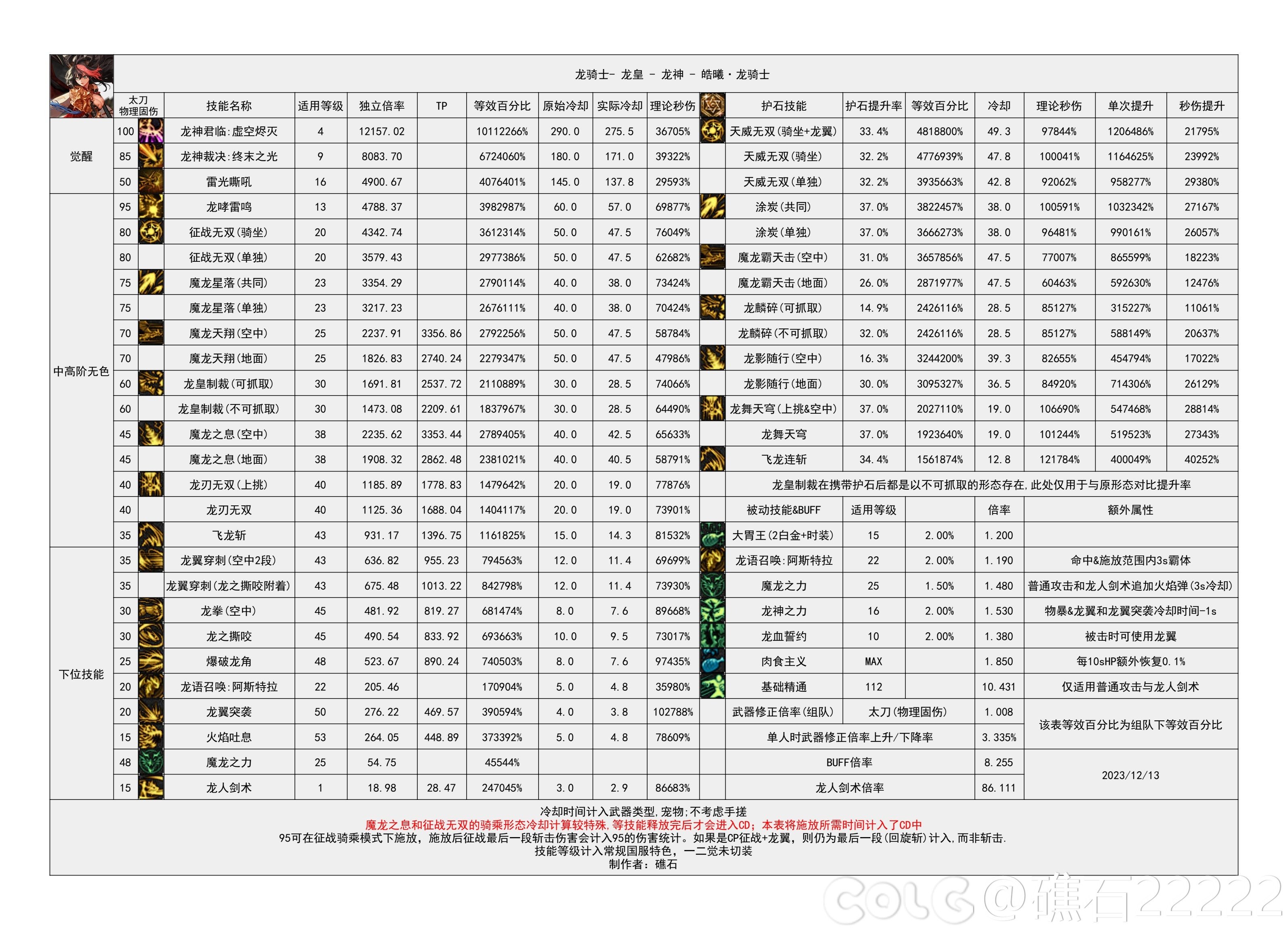 DNF国服16周年庆龙神输出数据表