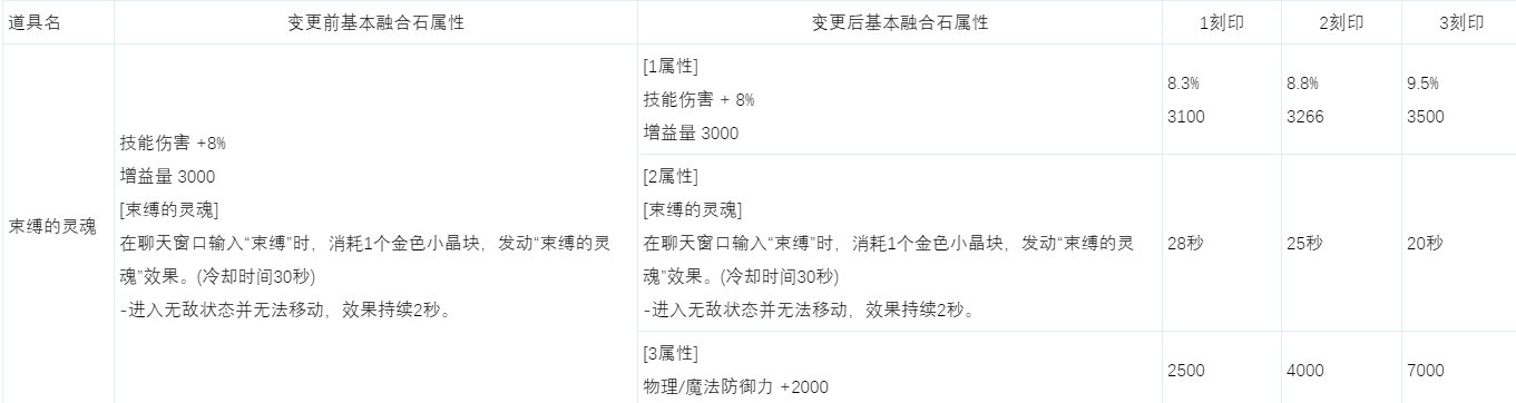 DNF融合石遴选机制介绍