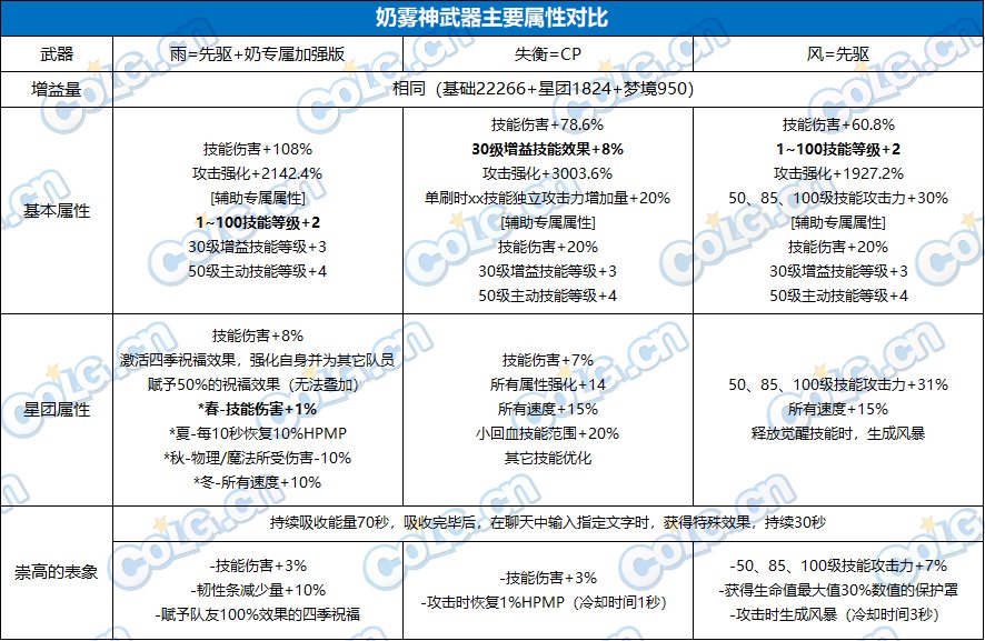 DNF奶职业雾神武器怎么选