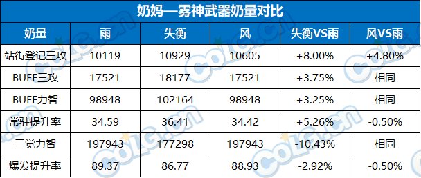 DNF奶职业雾神武器怎么选