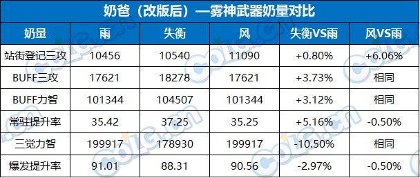 DNF奶职业雾神武器怎么选