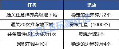 DNF神界成长之路第3期活动奖励一览