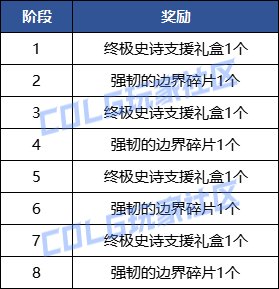 DNF神界成长之路第3期活动奖励一览