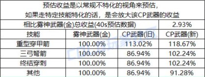 DNF猎人CP武器改版评测