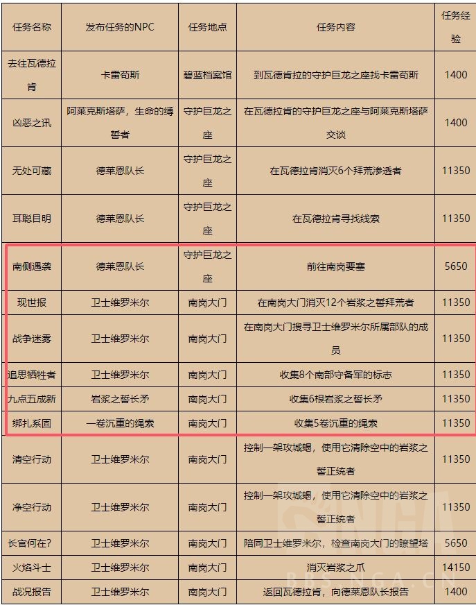 魔兽世界主线推完没有开周常怎么办