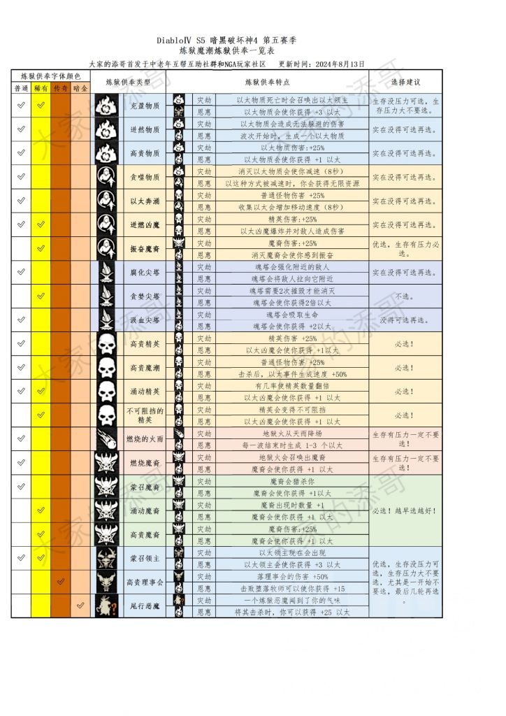 暗黑4魔潮供奉效果一览