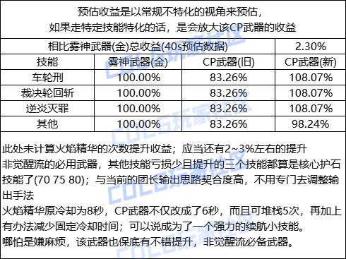 DNF正义审判者CP武器改版一览