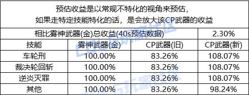 DNF正义审判者CP武器改版评测