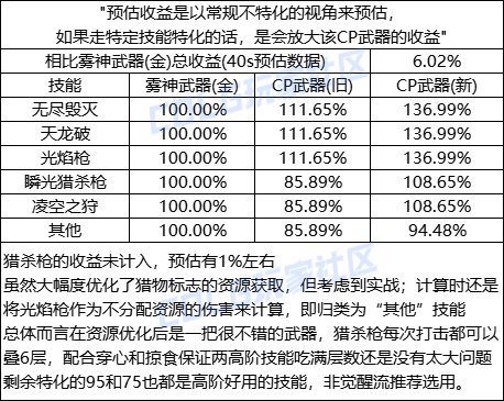 DNF光枪CP武器改版评测