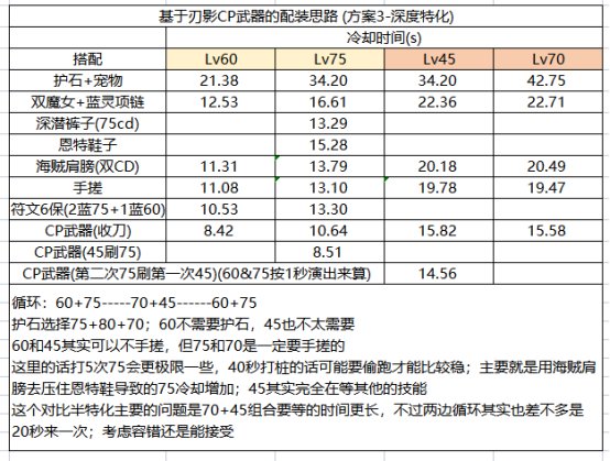 DNF刃影CP武器改版评测