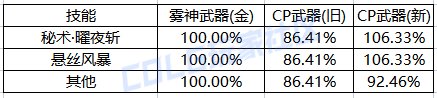 DNF刃影CP武器改版评测