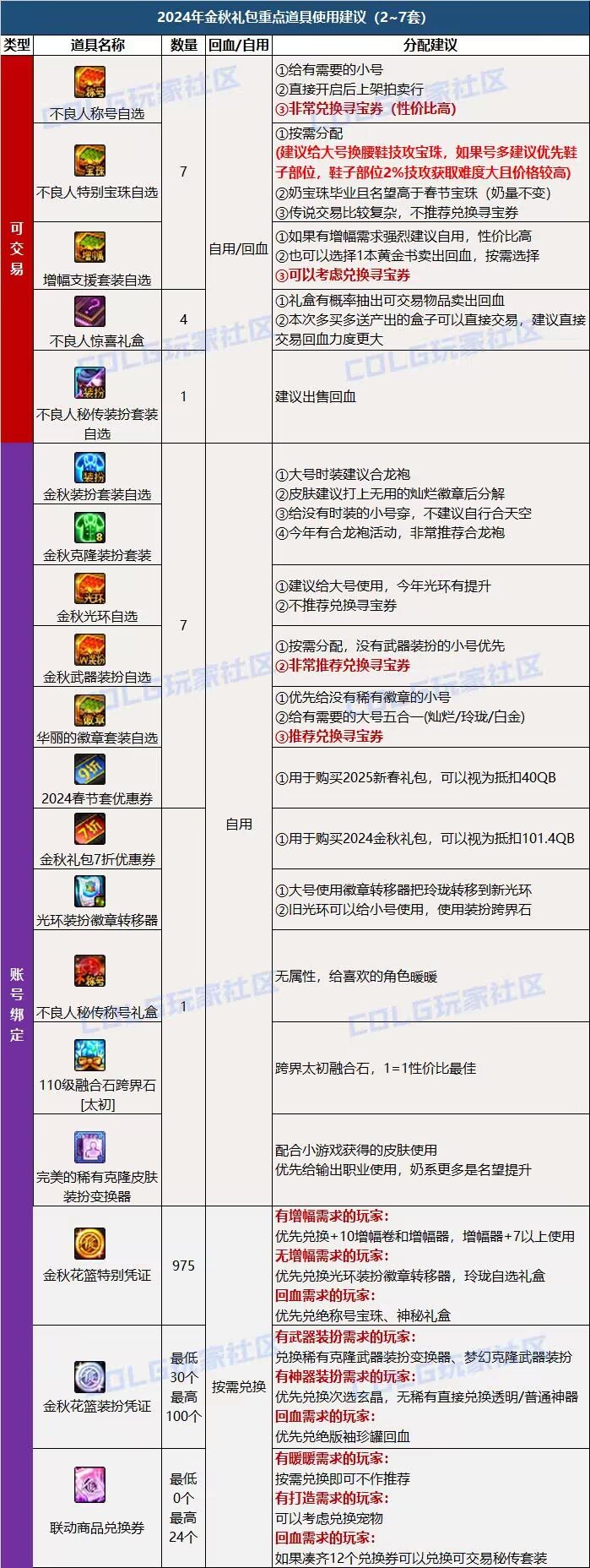 DNF2024国庆套回血攻略