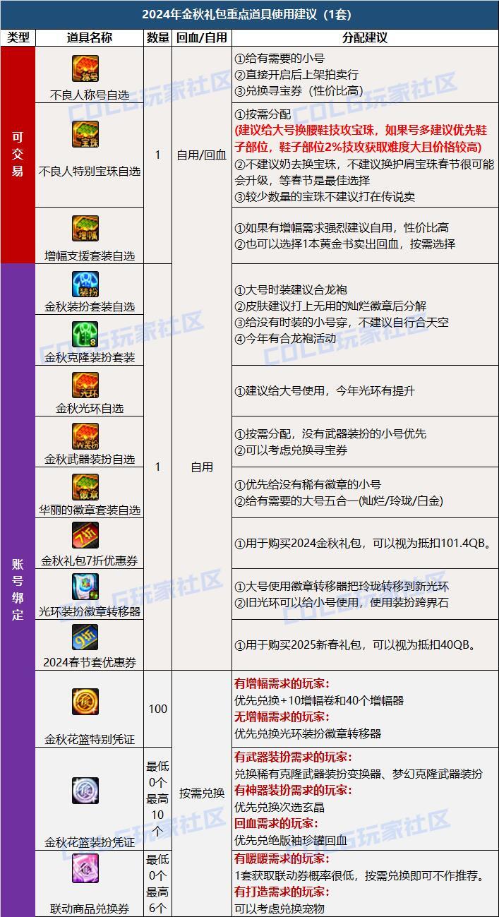 DNF2024国庆套回血攻略