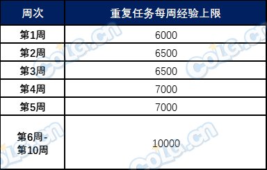 DNF骑士赞歌通行证多久满级