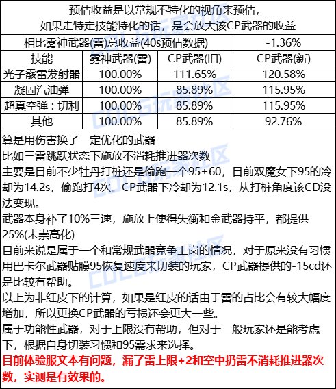 DNF女弹药CP武器改版评测