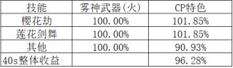 DNF剑帝CP武器改版评测