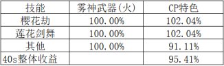 DNF剑帝CP武器改版评测