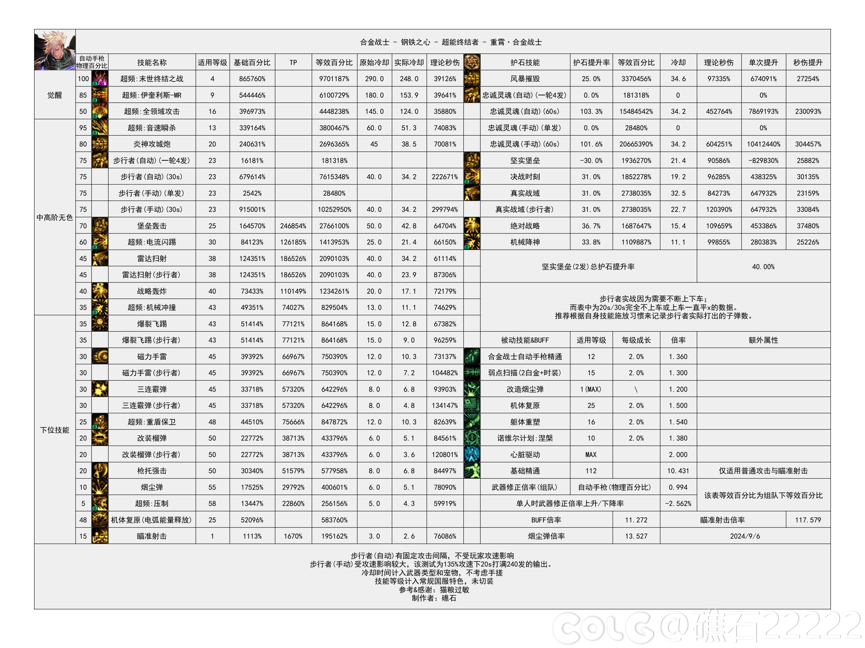 DNF2024金秋版本合金战士输出数据表