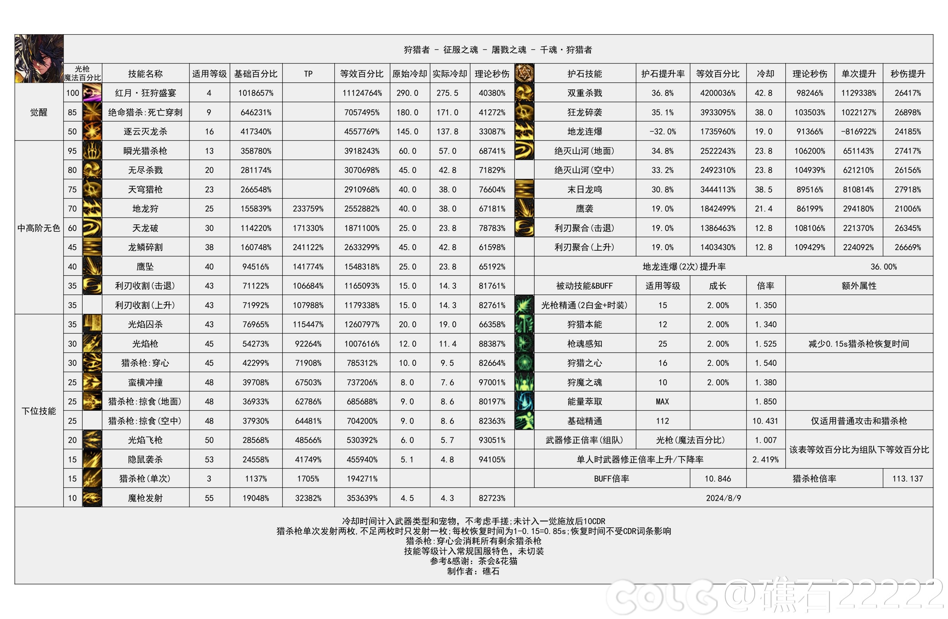 DNF2024金秋版本狩猎者输出数据表