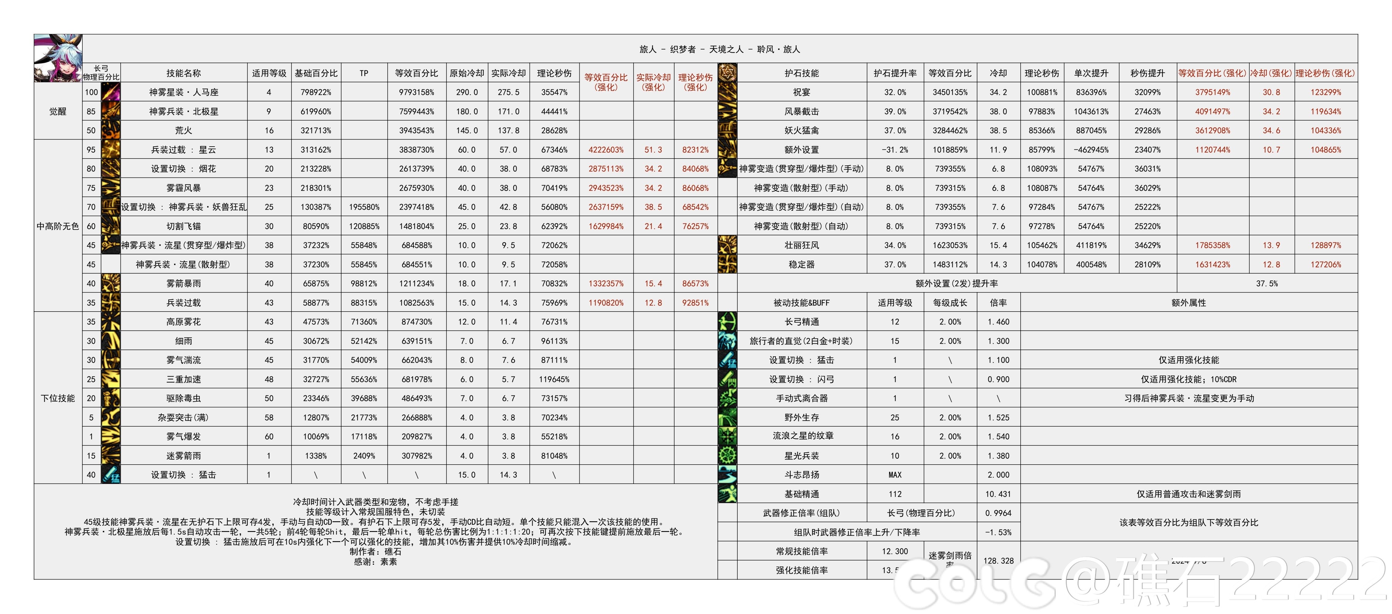 DNF2024金秋版本旅人输出数据表