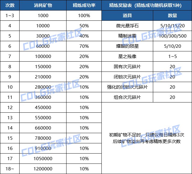 DNF神界采矿大亨奖励有哪些