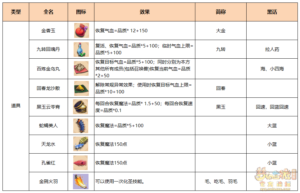 梦幻西游物品术语大全