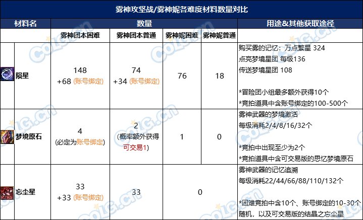 DNF雾神武器多久升满