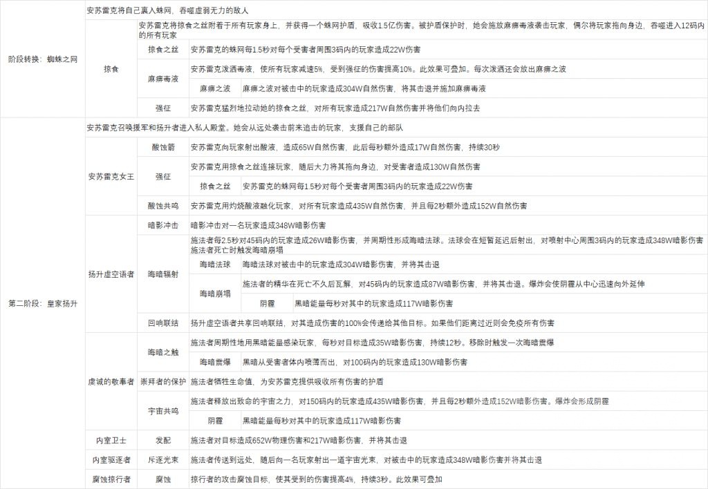 魔兽世界尼鲁巴尔王宫尾王怎么打