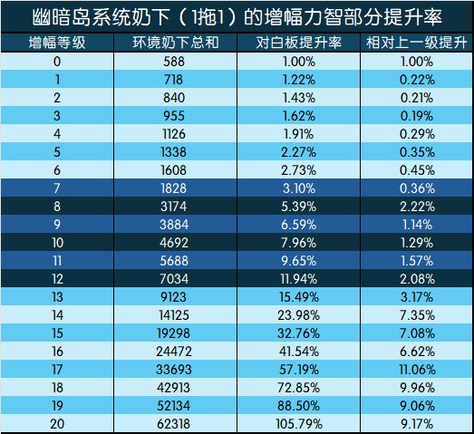 DNF增幅收益是多少