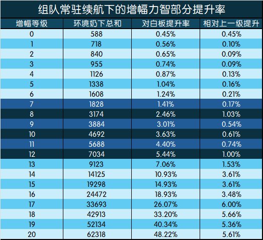 DNF增幅收益是多少