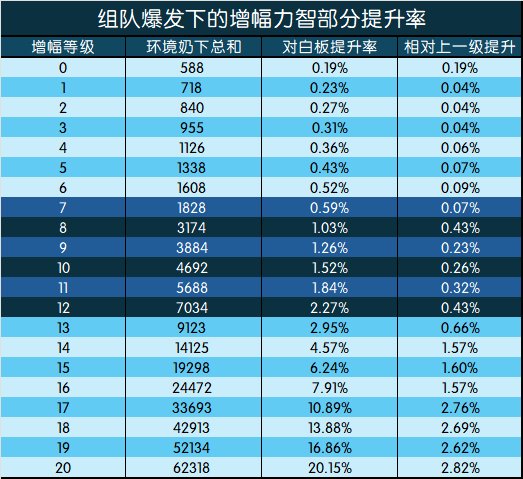 DNF增幅收益是多少