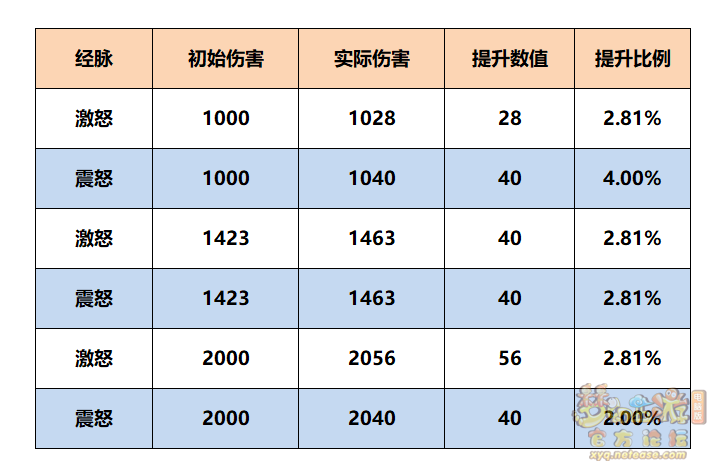 梦幻西游全门派经脉怎么点2025