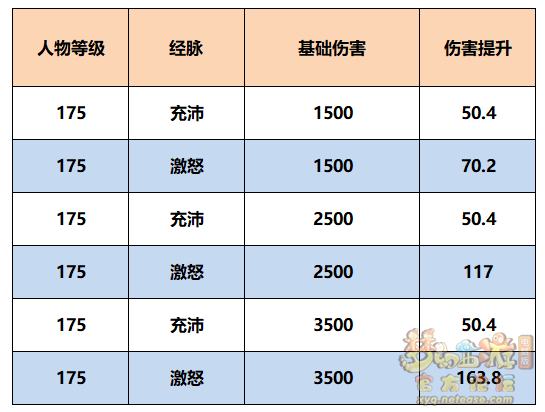 梦幻西游全门派经脉怎么点2025