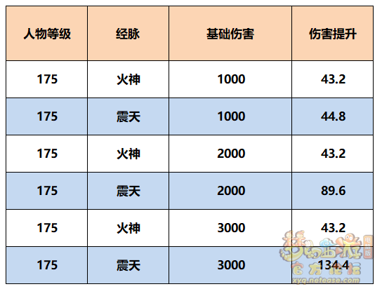 梦幻西游全门派经脉怎么点2025