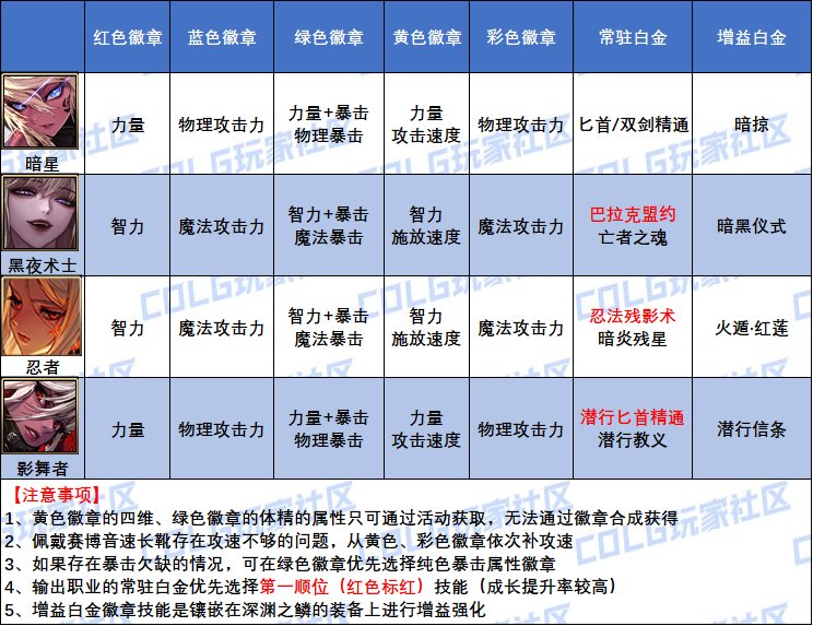 DNF2025忍者白金徽章怎么选