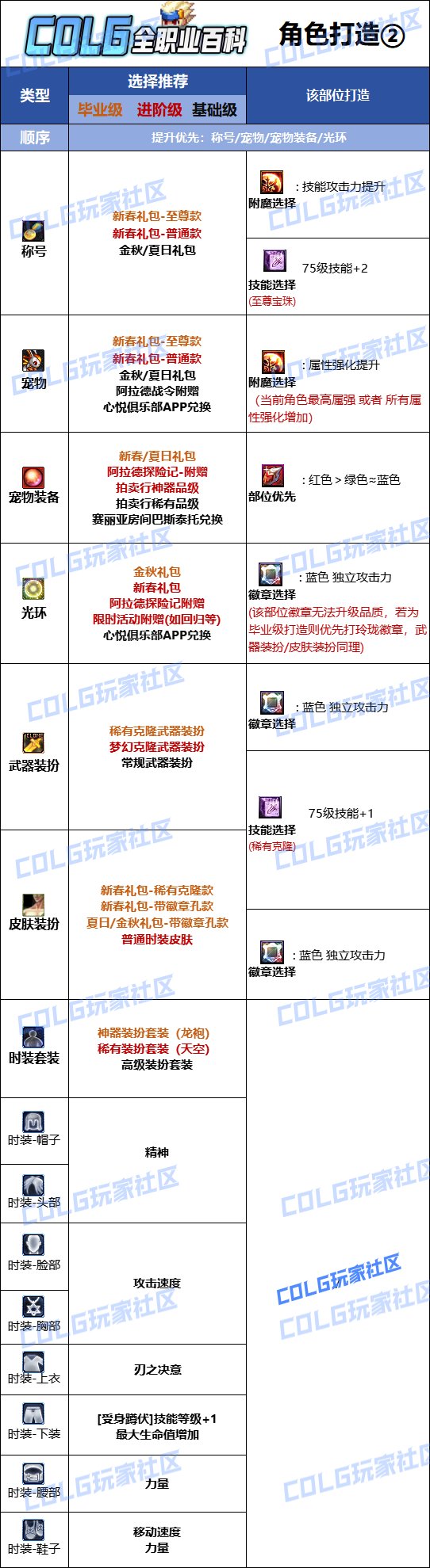 DNF2025刃影最强毕业附魔选择