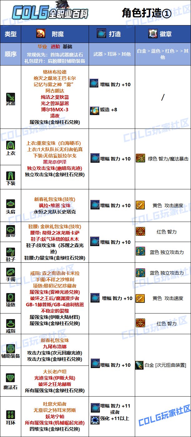 DNF2025次元最强毕业附魔选择