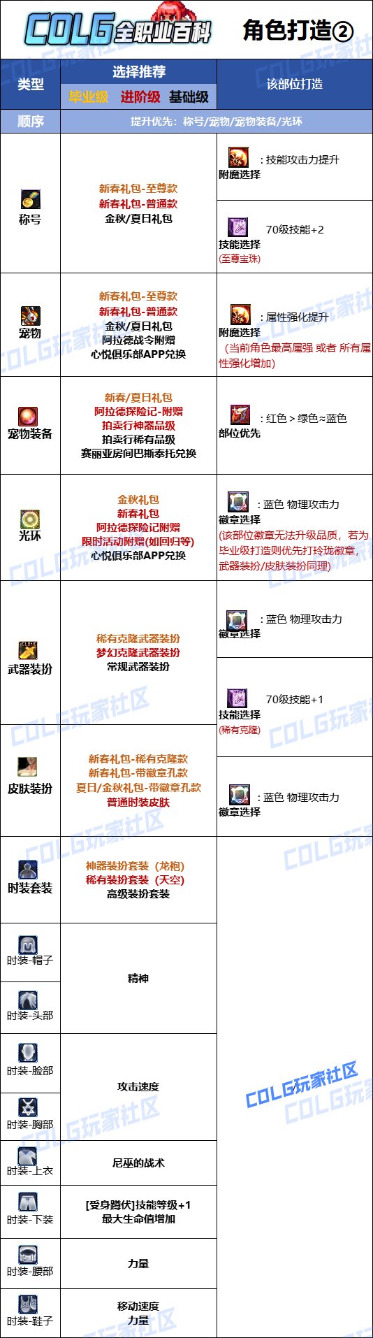 DNF2025战法最强毕业附魔选择