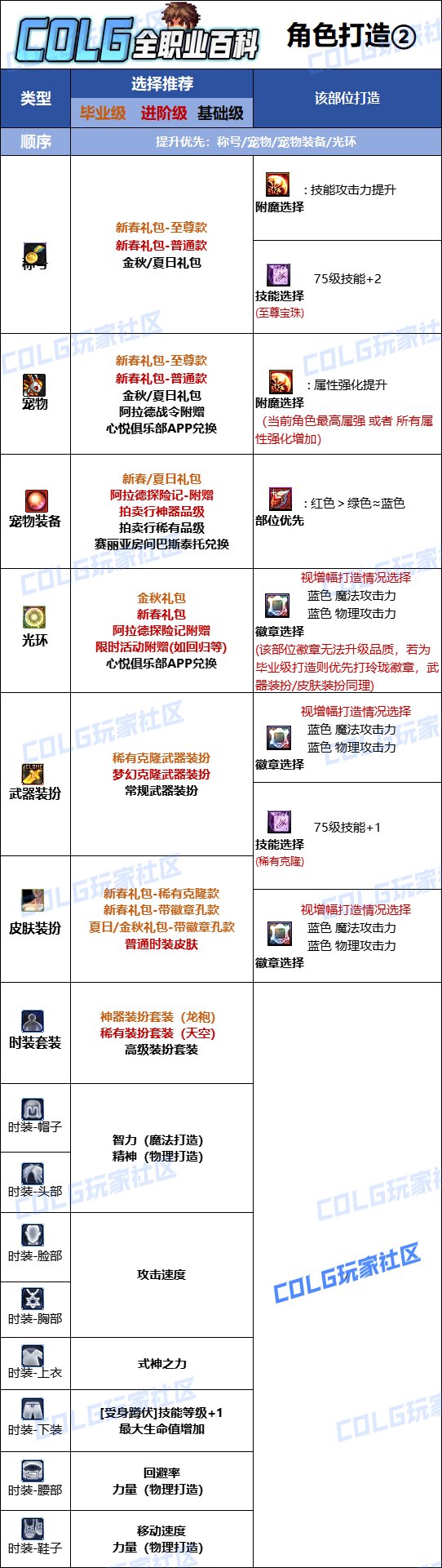 DNF2025驱魔最强毕业附魔选择