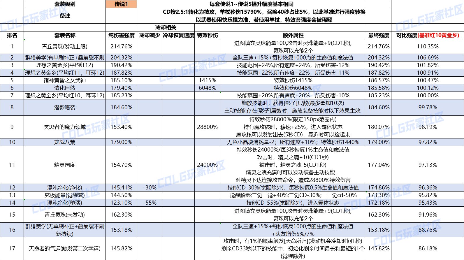 DNF重泉版本哪套套装最强