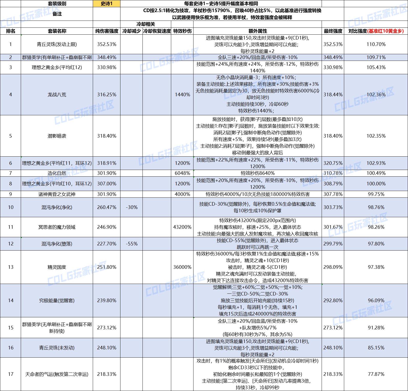 DNF重泉版本哪套套装最强