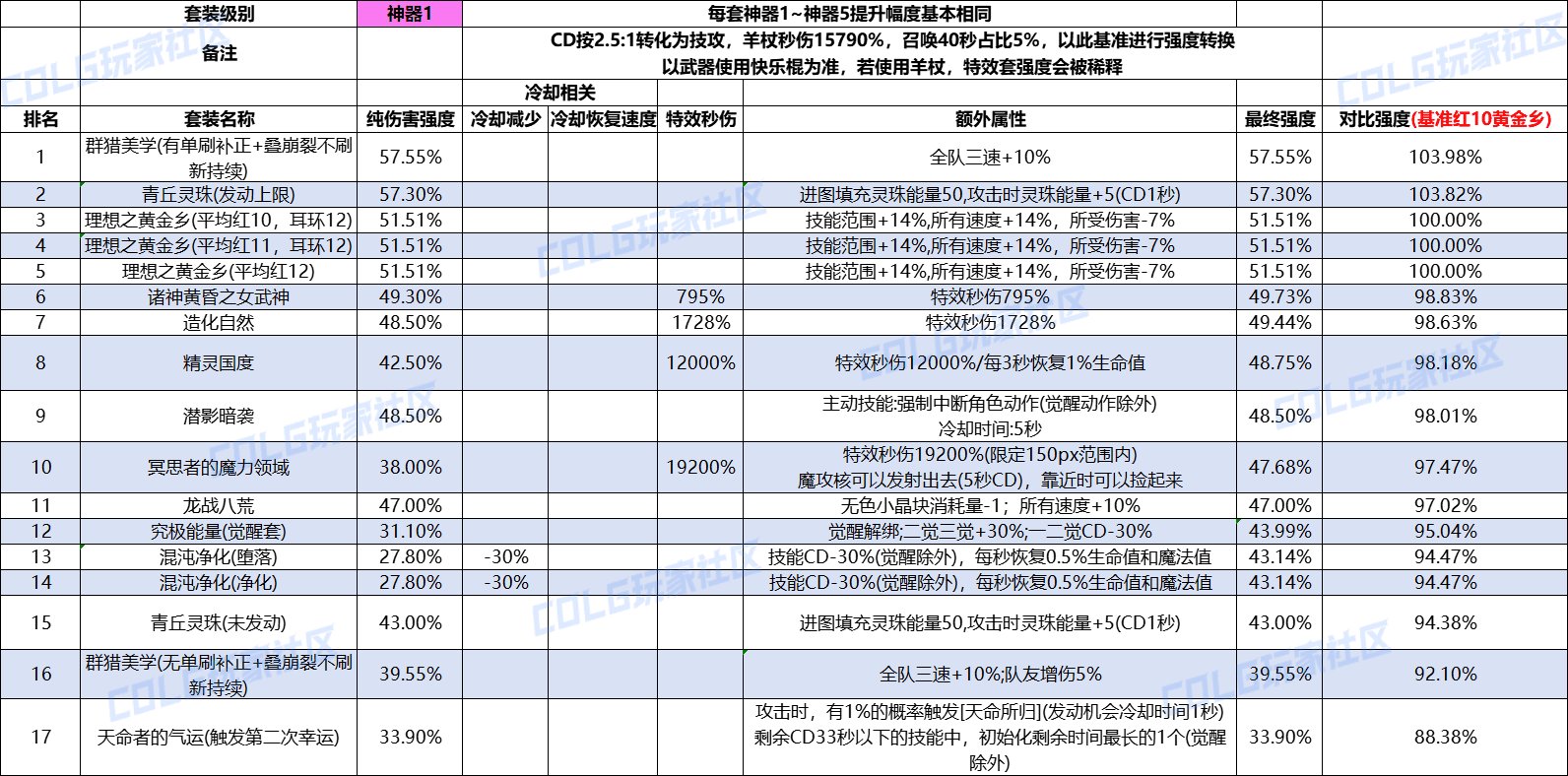 DNF重泉版本哪套套装最强