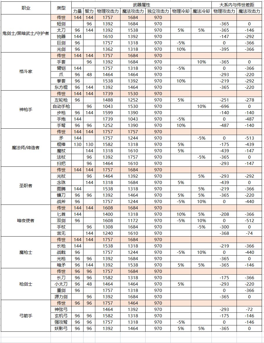 DNF全职业传世武器基础属性一览