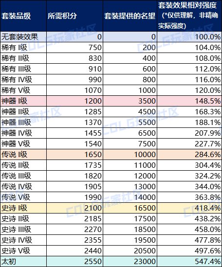 DNF重泉版本套装积分系统介绍