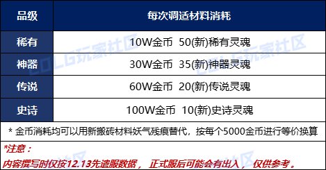 DNF重泉版本装备调适机制介绍