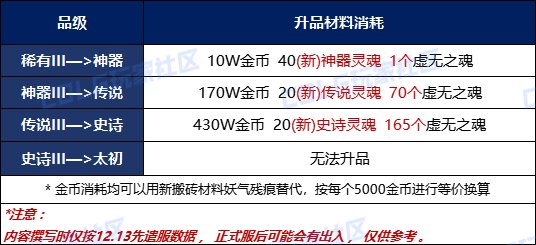 DNF重泉版本装备升品机制介绍