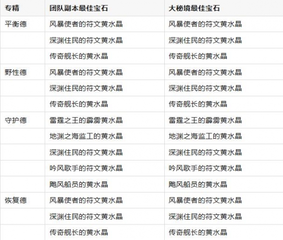 魔兽世界11.0.7德鲁伊黄水晶搭配推荐