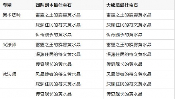 魔兽世界11.0.7法师黄水晶搭配推荐