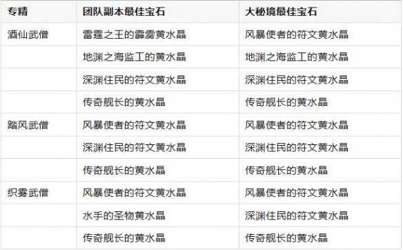 魔兽世界11.0.7武僧黄水晶搭配推荐