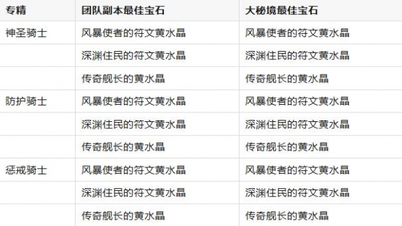 魔兽世界11.0.7圣骑士黄水晶搭配推荐